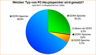 Umfrage-Auswertung: Welcher Typ von PC-Hauptspeicher wird genutzt?